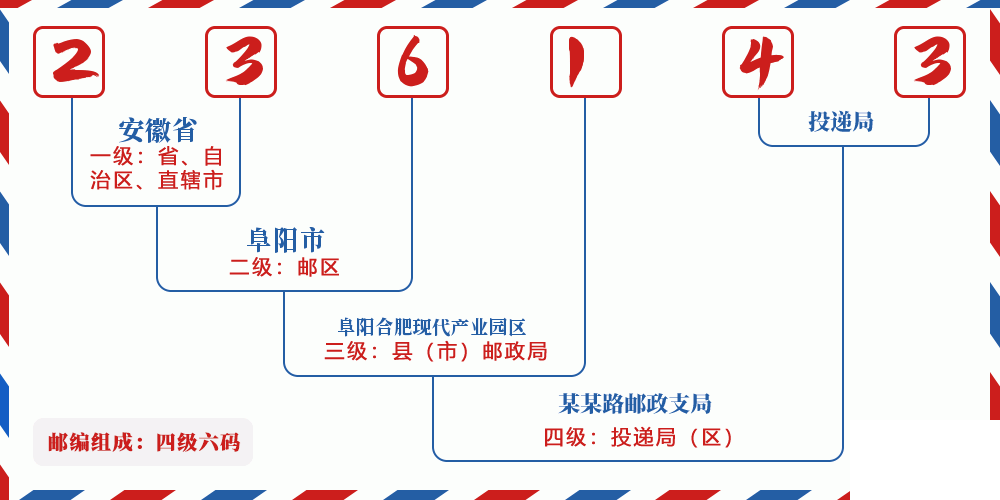 邮编236143含义