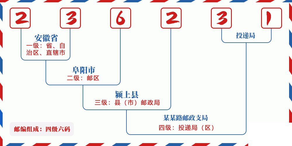 邮编236231含义