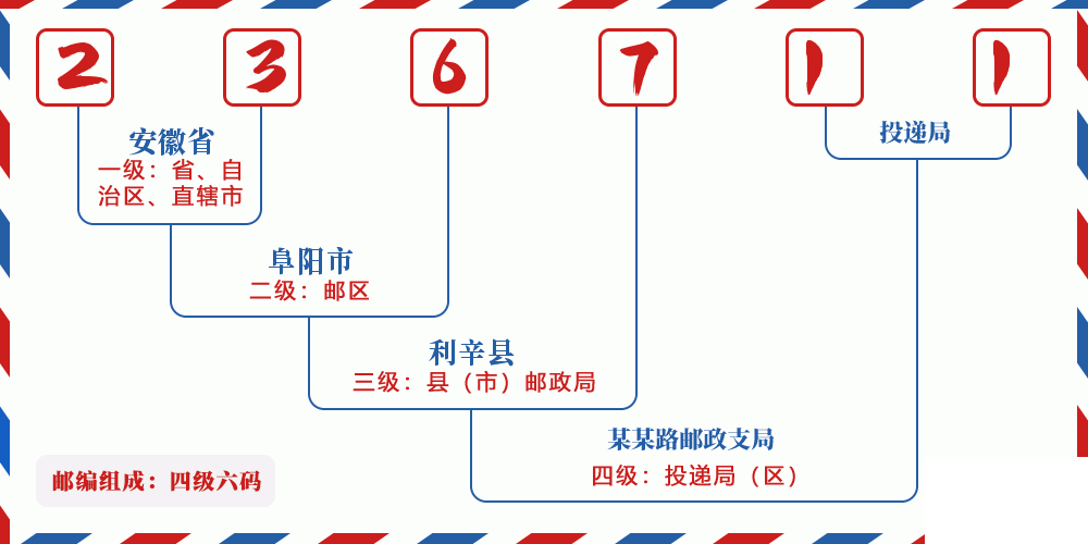 邮编236711含义