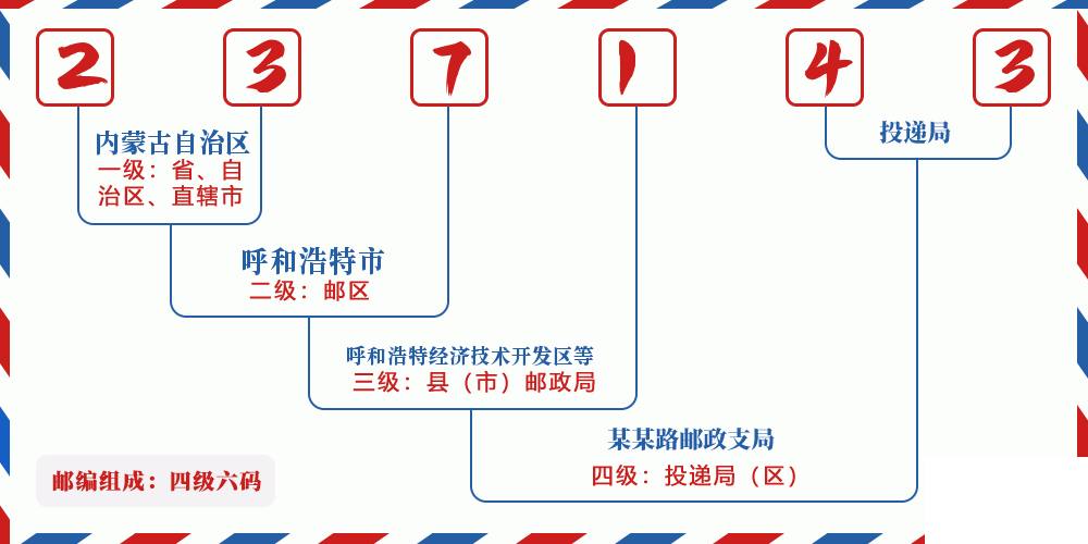 邮编237143含义