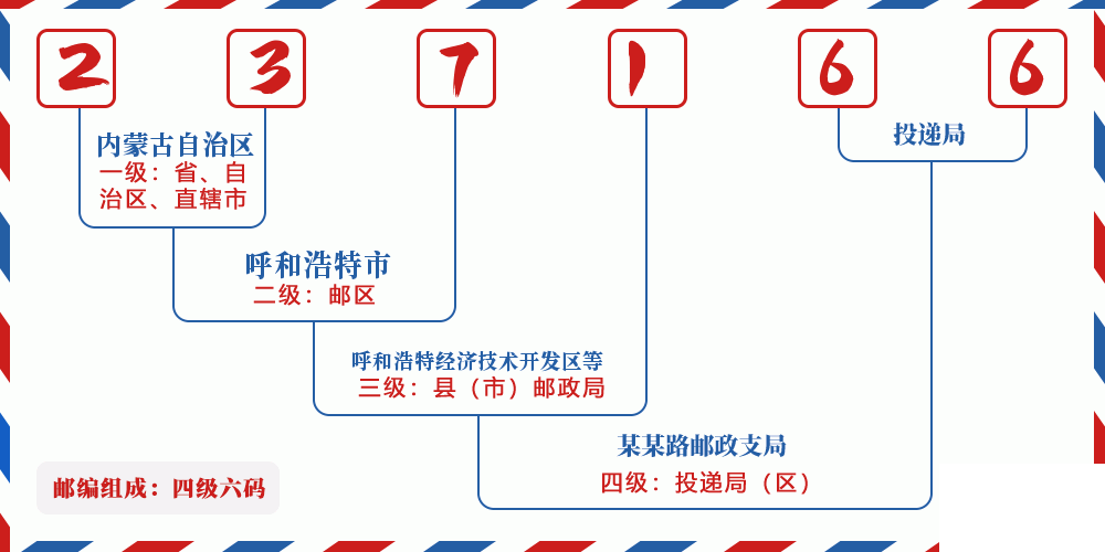 邮编237166含义