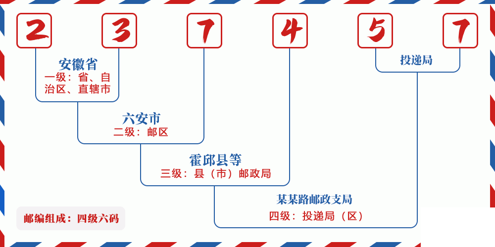 邮编237457含义