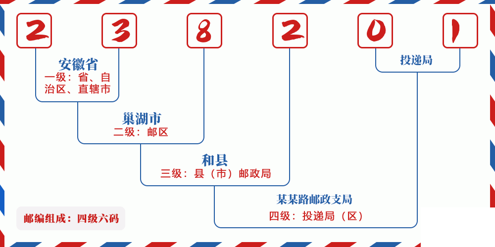 邮编238201含义