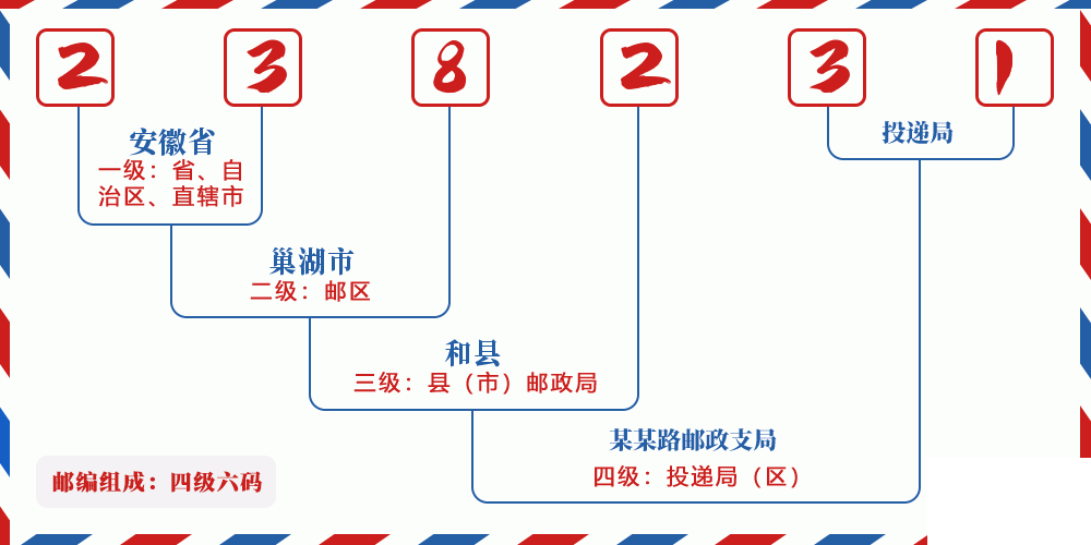 邮编238231含义