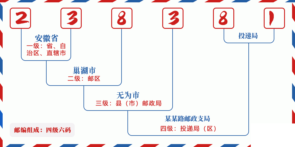 邮编238381含义