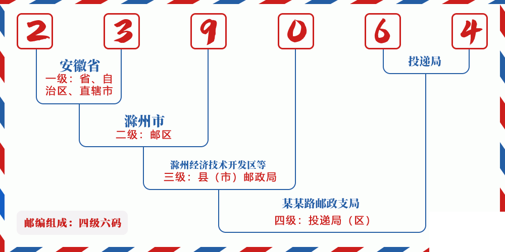 邮编239064含义