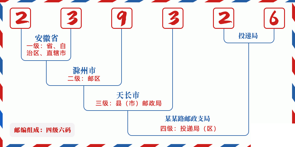 邮编239326含义