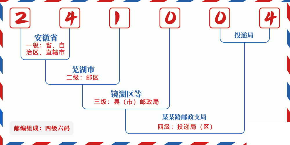 邮编241004含义