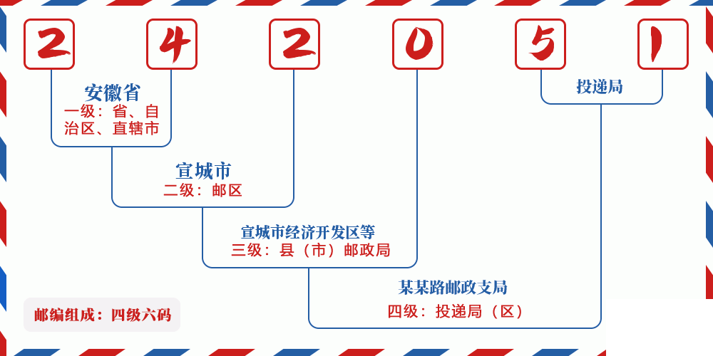 邮编242051含义