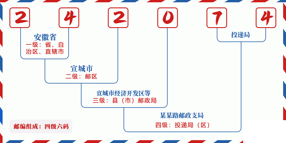 邮编242074含义