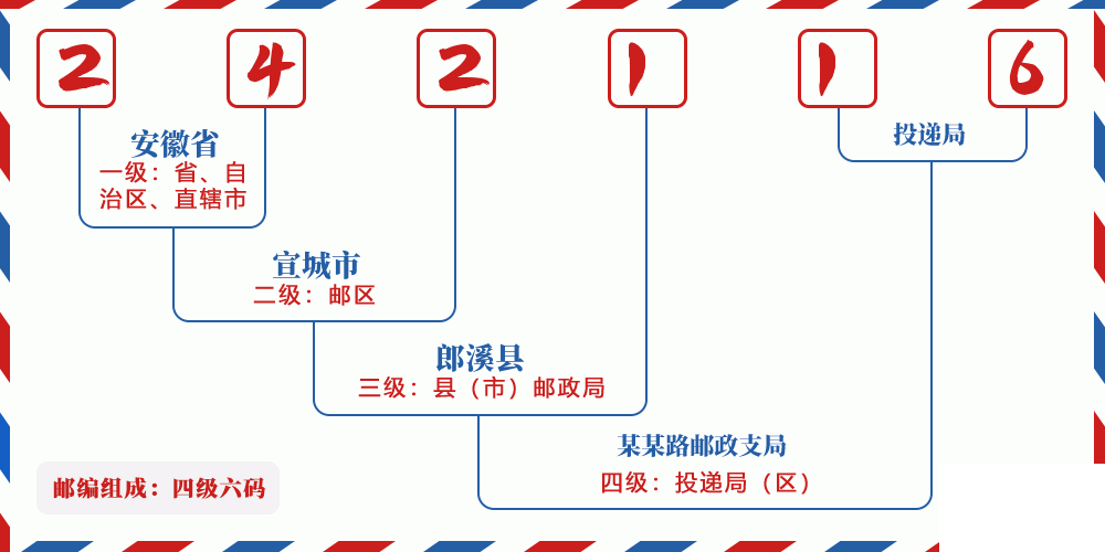邮编242116含义