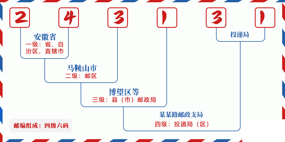 邮编243131含义