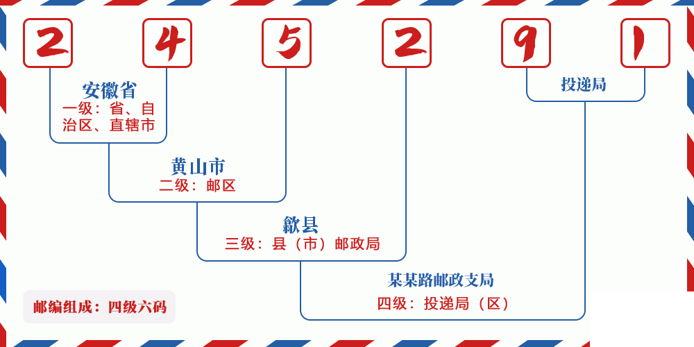 邮编245291含义