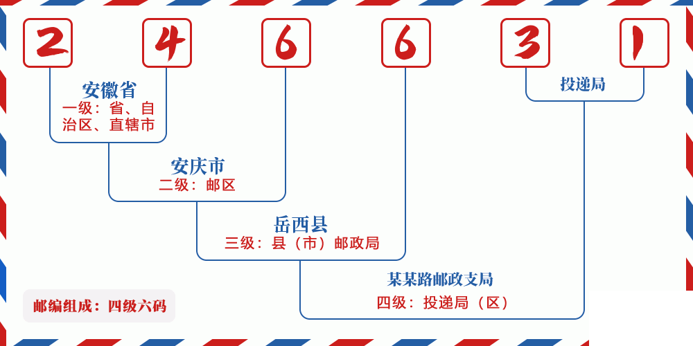 邮编246631含义