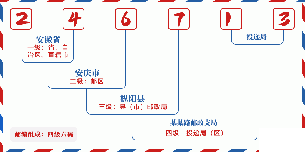 邮编246713含义