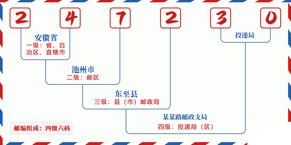 邮编247230含义