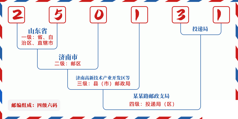 邮编250131含义