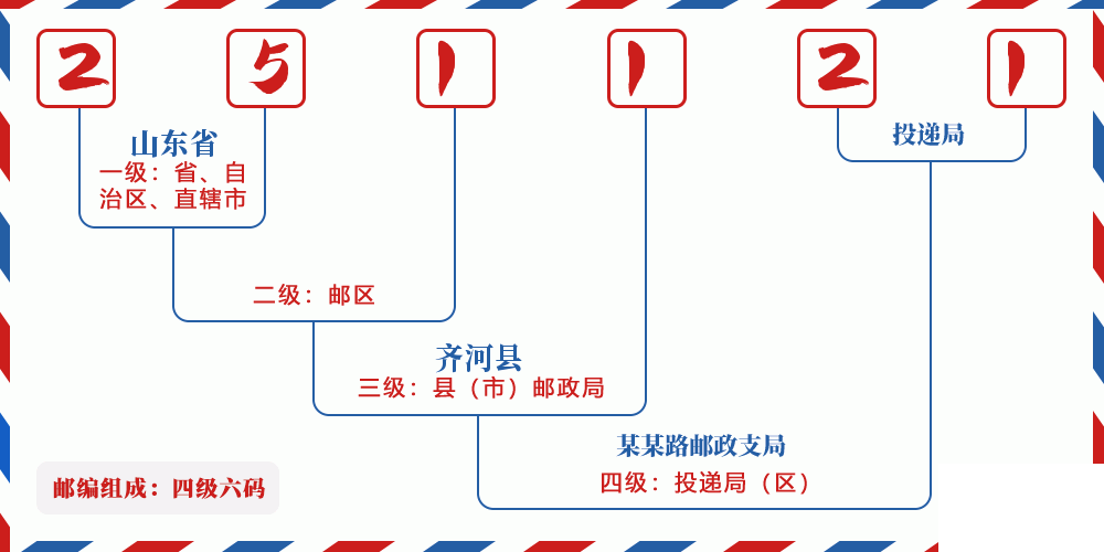 邮编251121含义