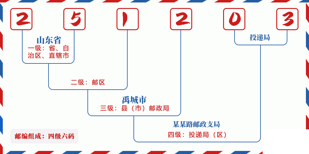 邮编251203含义