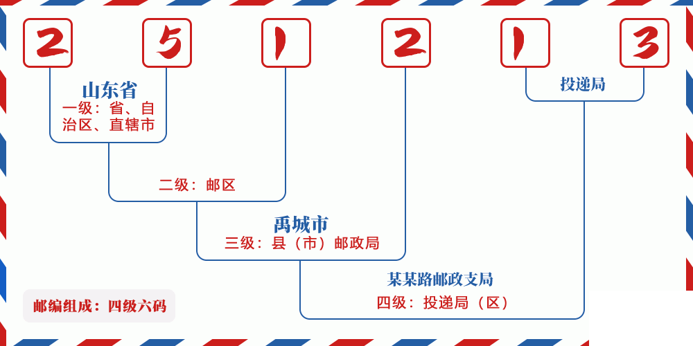 邮编251213含义