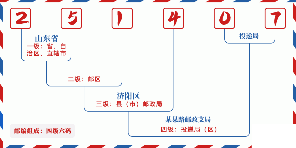 邮编251407含义