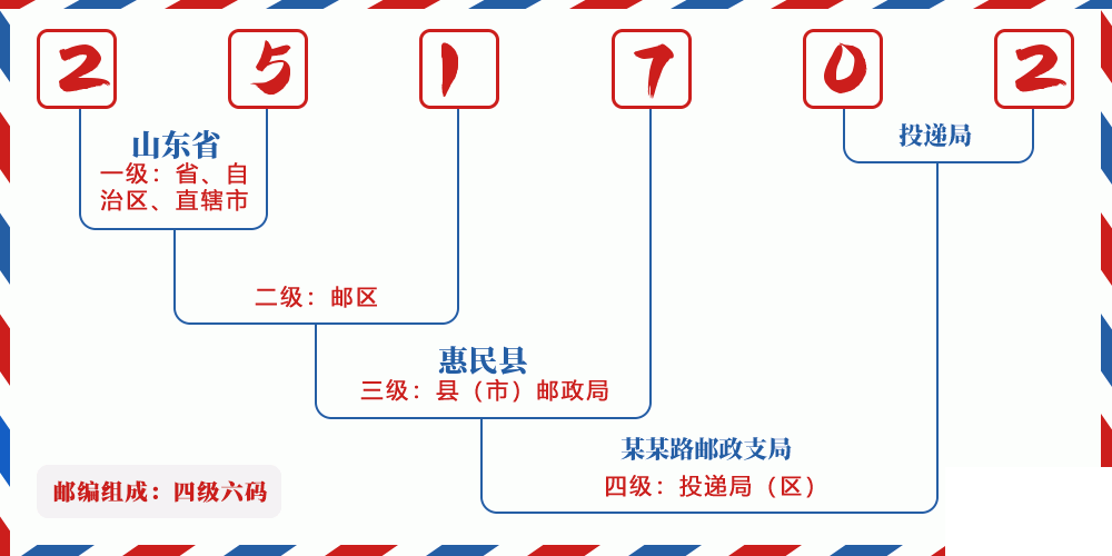 邮编251702含义