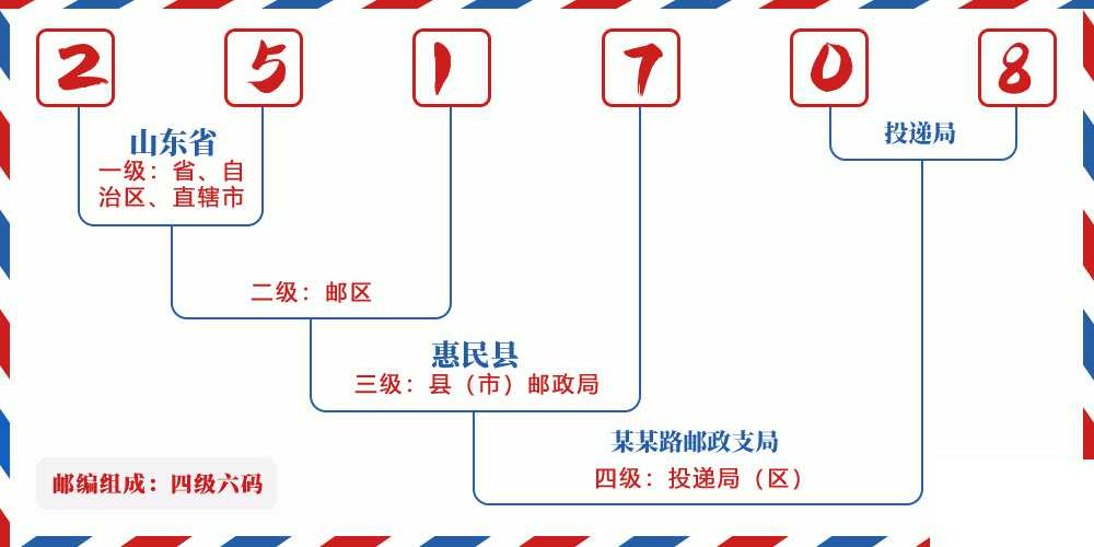 邮编251708含义