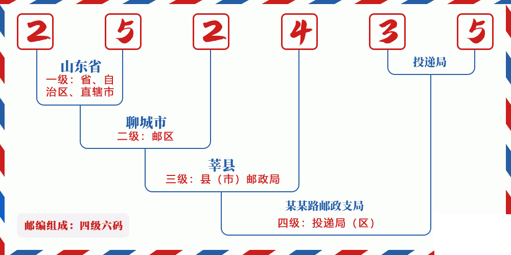 邮编252435含义