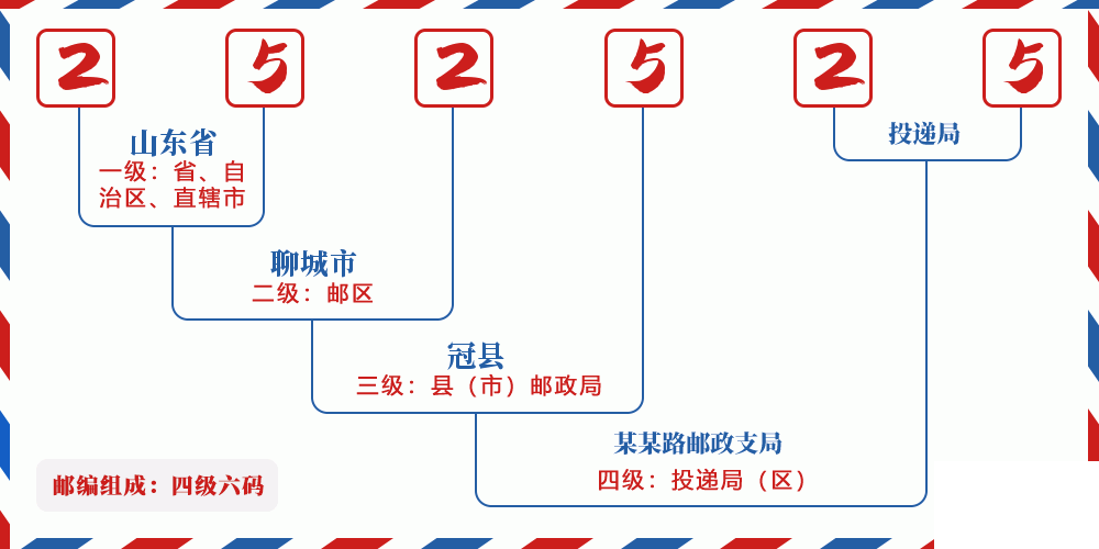 邮编252525含义