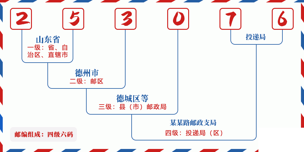 邮编253076含义