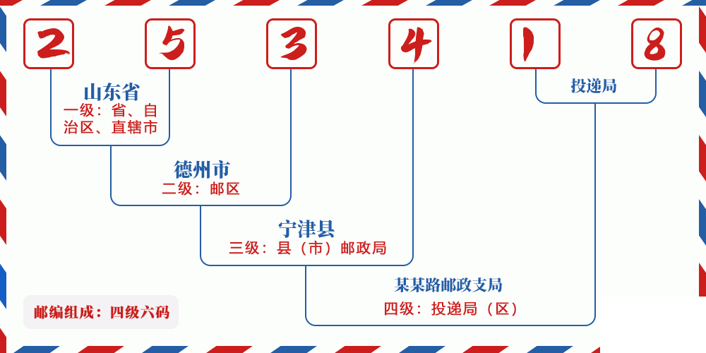 邮编253418含义