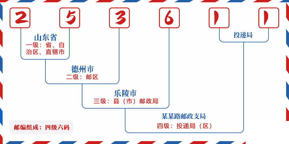 邮编253611含义