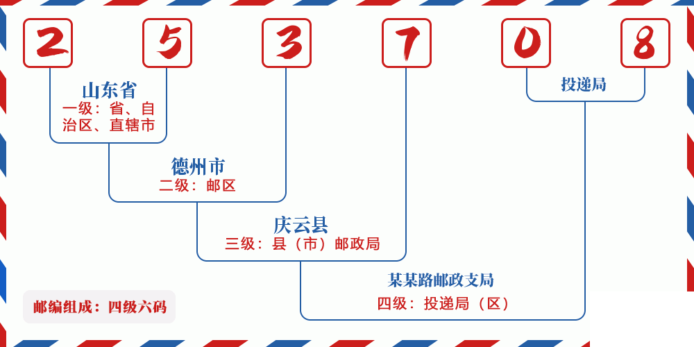 邮编253708含义