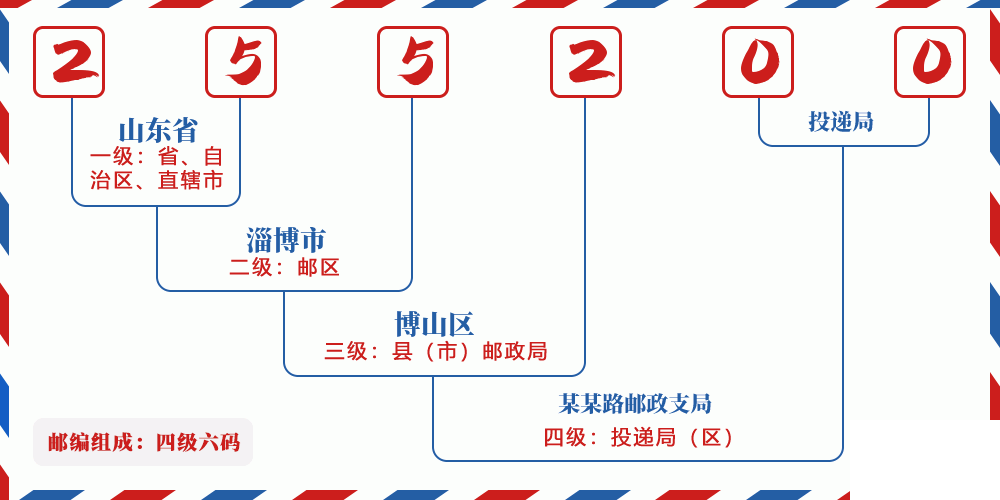 邮编255200含义