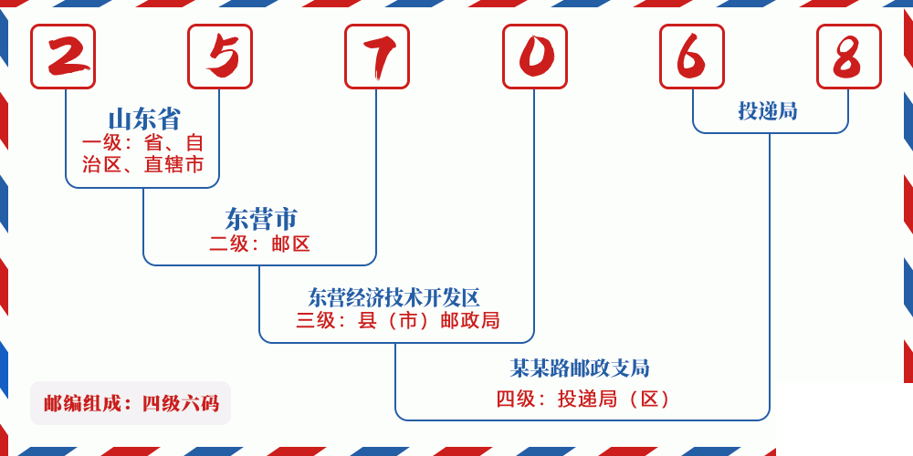 邮编257068含义