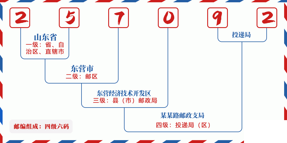 邮编257092含义