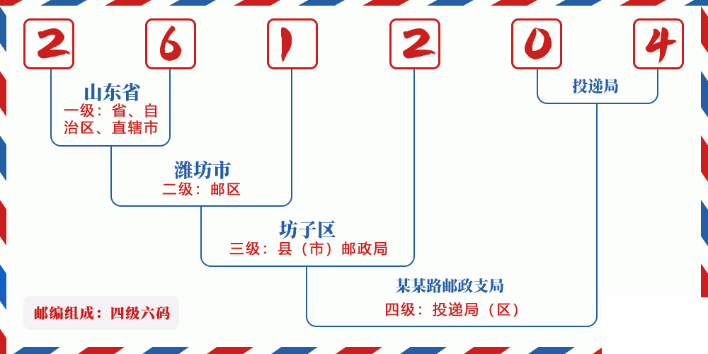邮编261204含义
