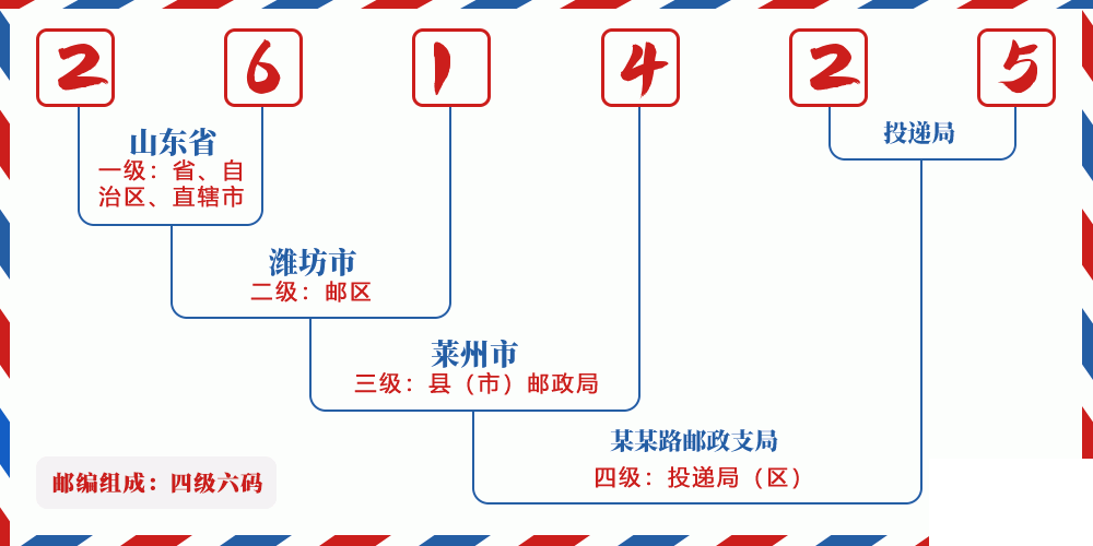 邮编261425含义