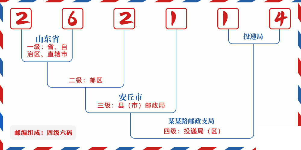 邮编262114含义