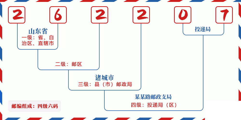 邮编262207含义