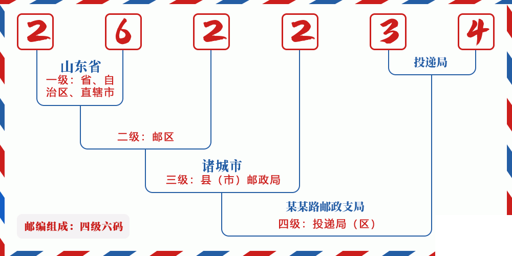 邮编262234含义