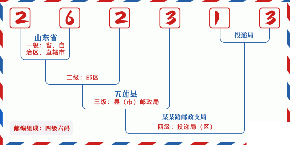 邮编262313含义
