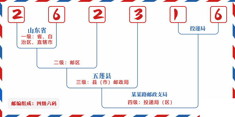 邮编262316含义
