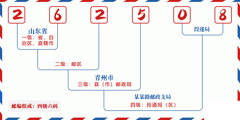 邮编262508含义