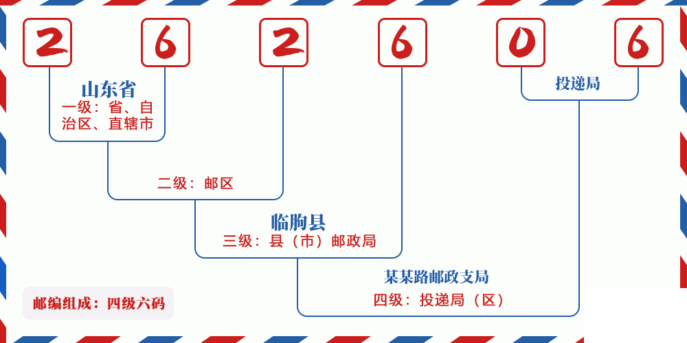邮编262606含义
