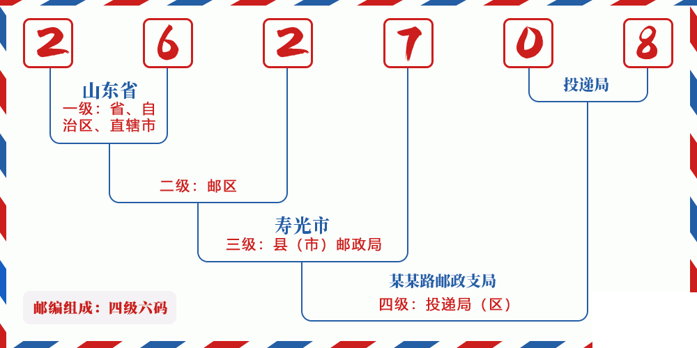 邮编262708含义