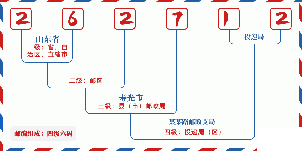 邮编262712含义