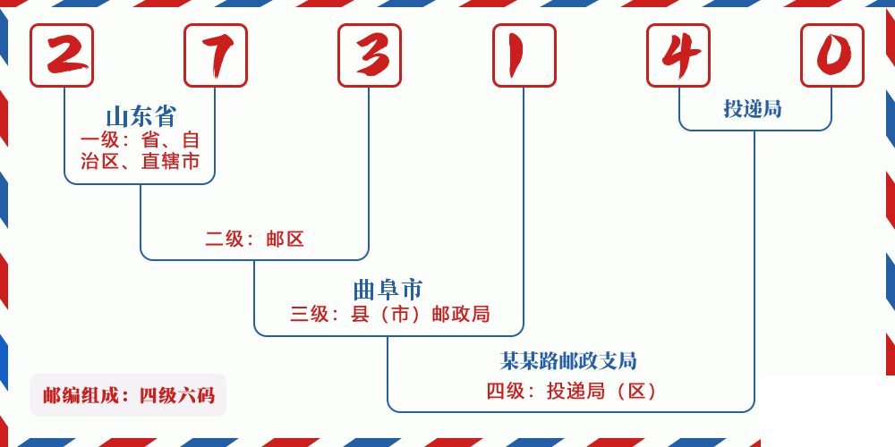 邮编273140含义