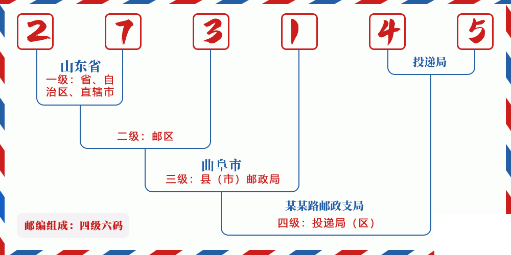 邮编273145含义