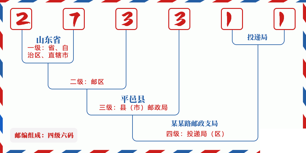邮编273311含义